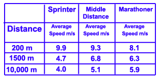 running speed by different types of running events and types of runners