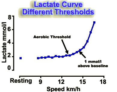 lactate curve for aerobic threshold and other threshold