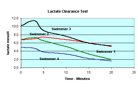 lactate clearance test