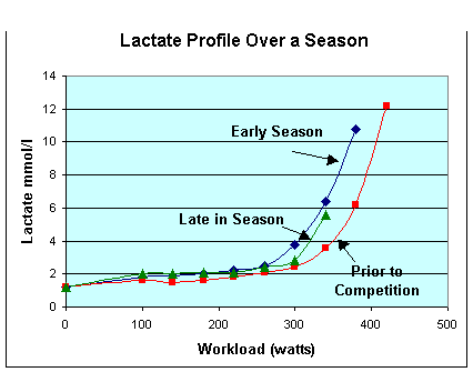 lactate profile over three time periods