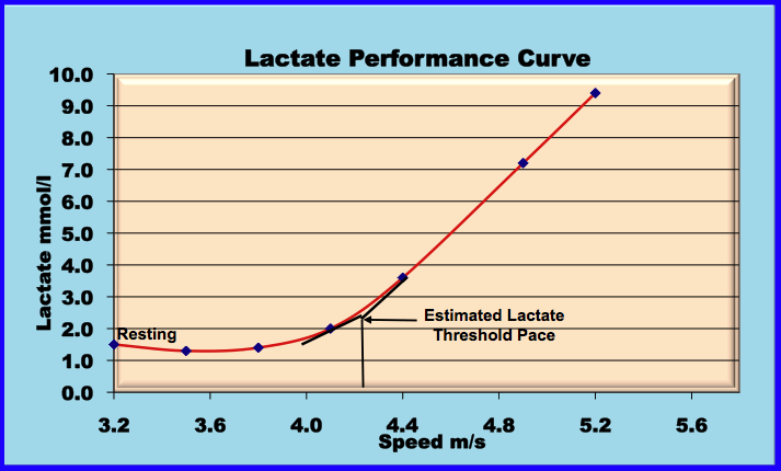 Lactate Threshold Pace Chart