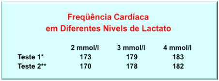 freq cardiaca diferentes nivels de lactato