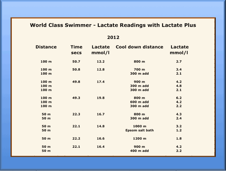 Lactate Plus Lactate Test Swimming Examples Lactate Plus Lactate Test Swimming Examples
