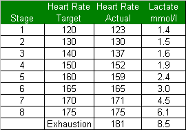 Stress Test Heart Rate Chart