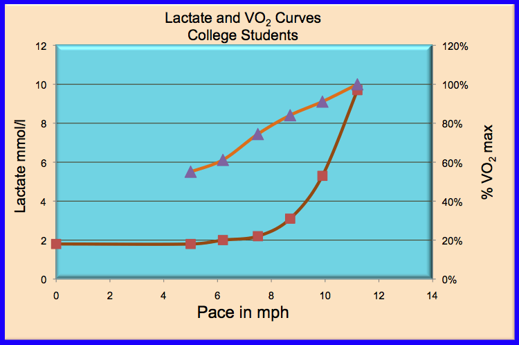 Lactate Curves And How They Differ