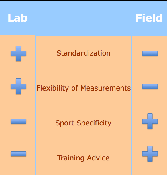 which is better a field test or a lab test