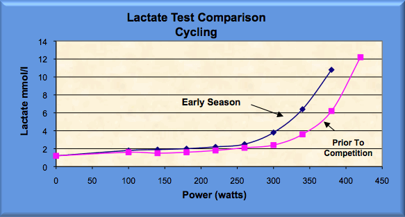 lactate test comparison over time for cycling