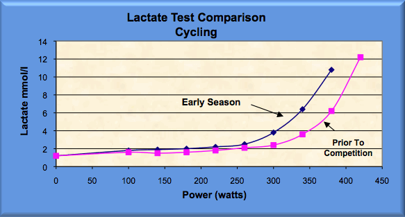 resting lactate values