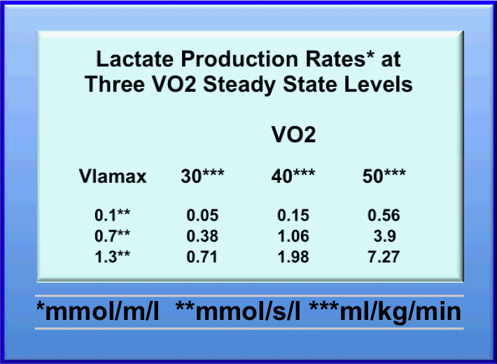 Lactate Production Rates at 3 VO2 steady state levels for 3 different Vlamax