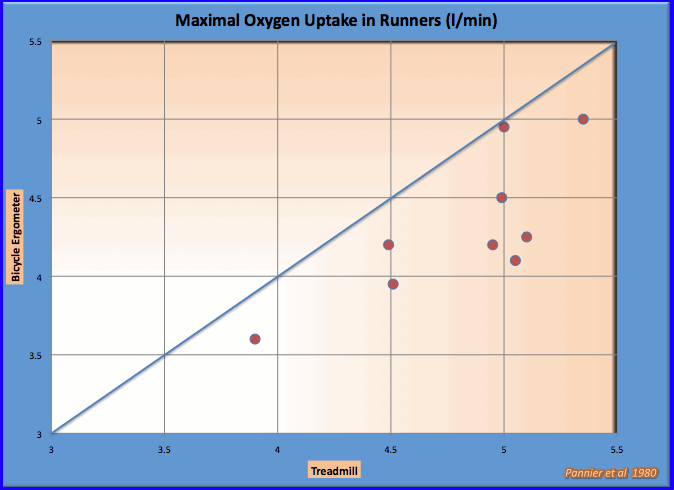 vo2 max for running and cycling for same athlete