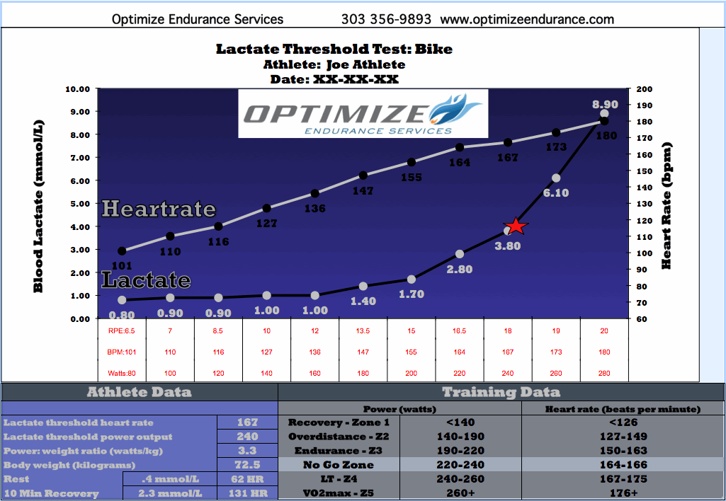 lactate chart from Optimize Endurance
