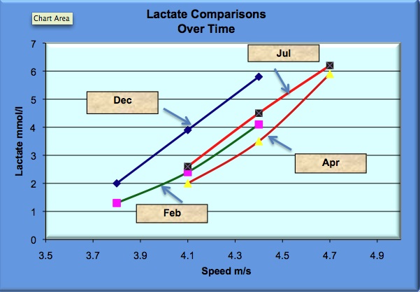 lactate test comparison over time for a female triathlete running