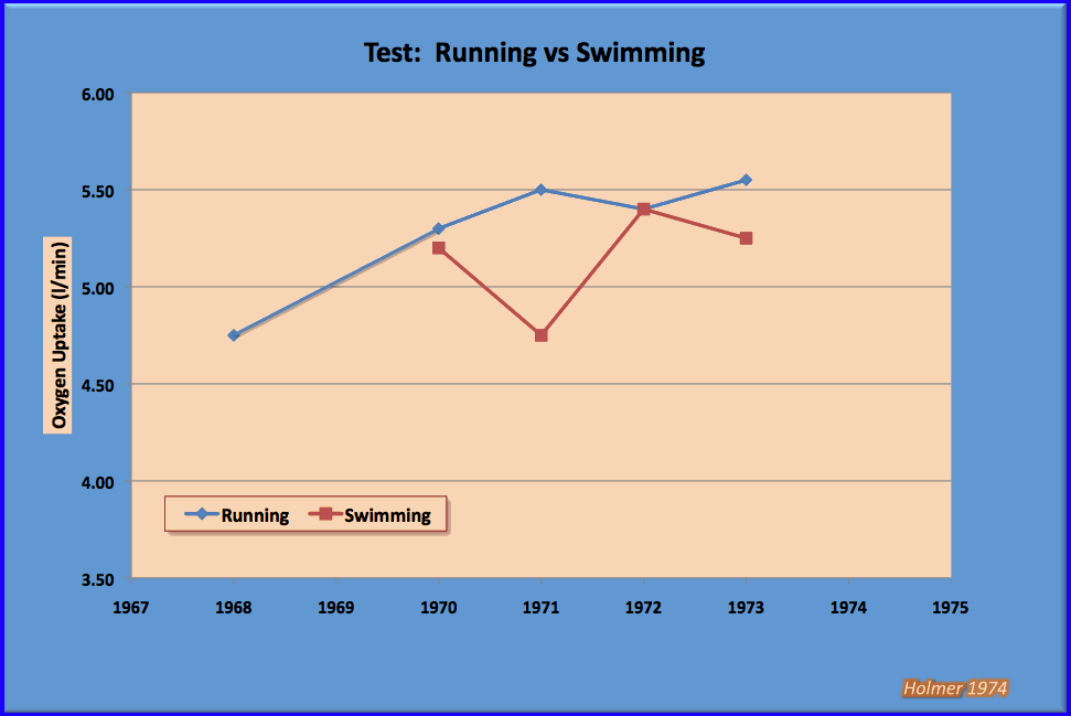 vo2 max for running and swimming for same athlete