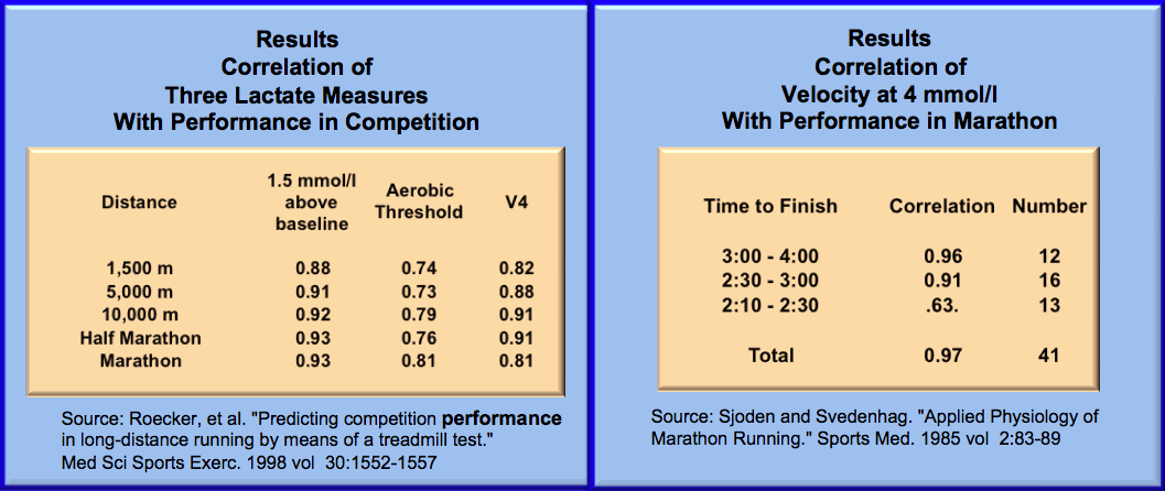 the correlation of lactate measures with performance in runnning