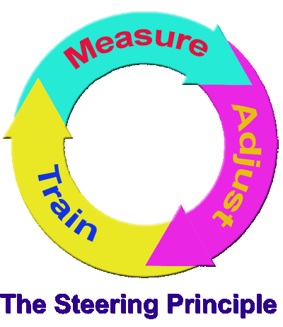 Steering to a optimum performance through constant testing to ensure continued success