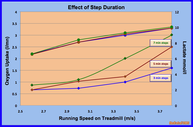 effect of step duration on lactate tests
