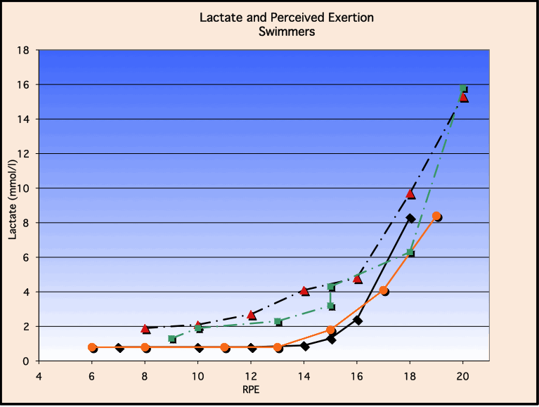 lactate of
swimmers versus perceived effort or rpe