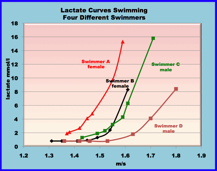 lactate curves by speed for
different swimmers