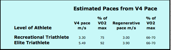 setting training paces off of lactate tests
using the V4 pace