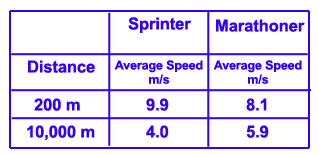 comparison of two
different types of runners for a 200 m and 10 k race