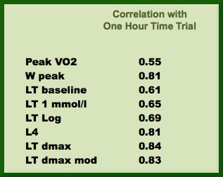 the correlation of lactate measures with performance in cycling