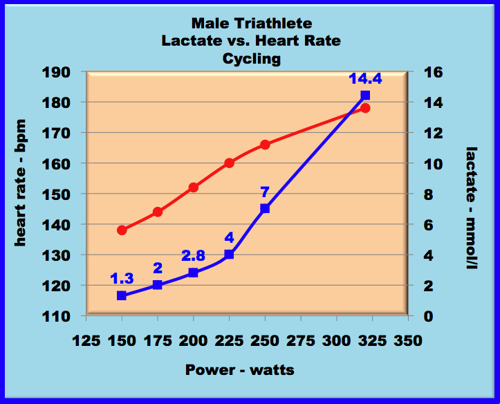 maletriatlete lactate curves for cycling