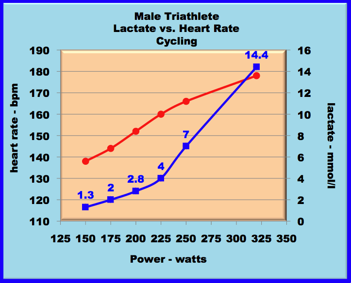 male
triatlete lactate curves for cycling