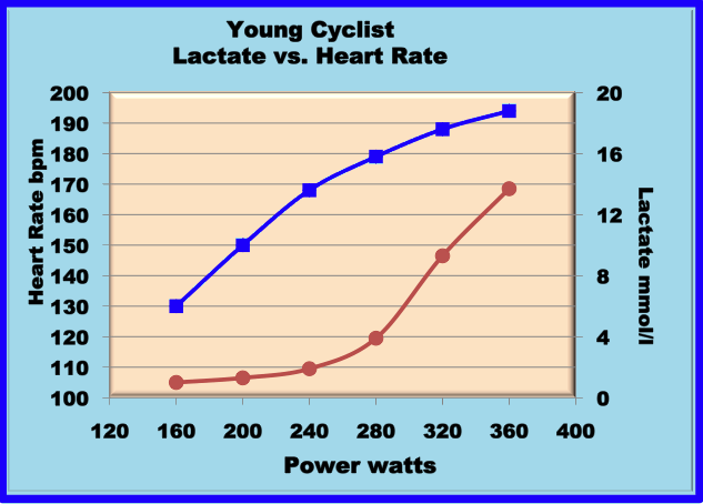 lactate curve for young cyclist