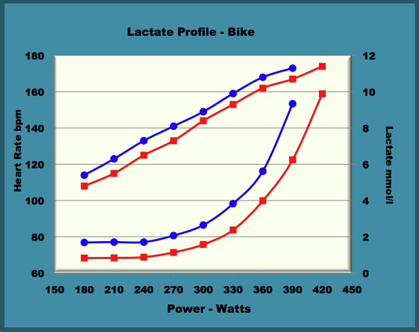 elite triatlete lactate curves for cycling