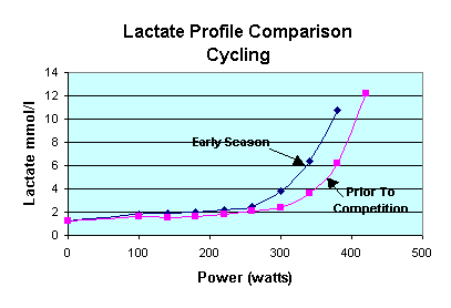 lactate performance curve cycling
