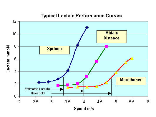 lactate performance curve runners