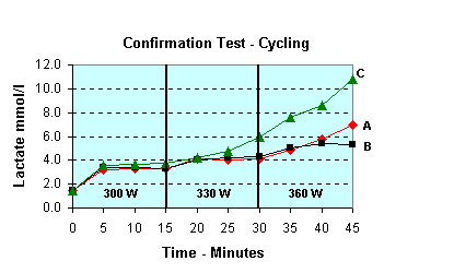 lactate confirmatory test