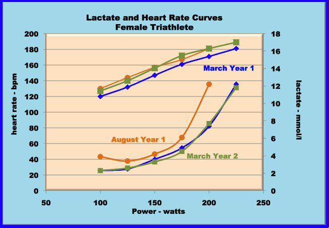 lactate curves for female triathlete during a cycling test