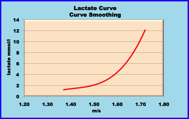 smoothed lactate curve for swimmer for triathlon