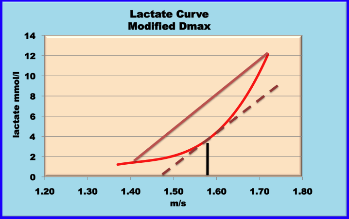 modified Dmax estimate of lactate threshold for top swimmer for triathlon