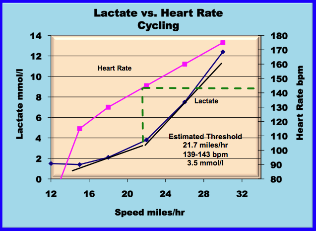 lactate heart rate curve