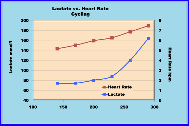 lactate curve and heart rates fora runner