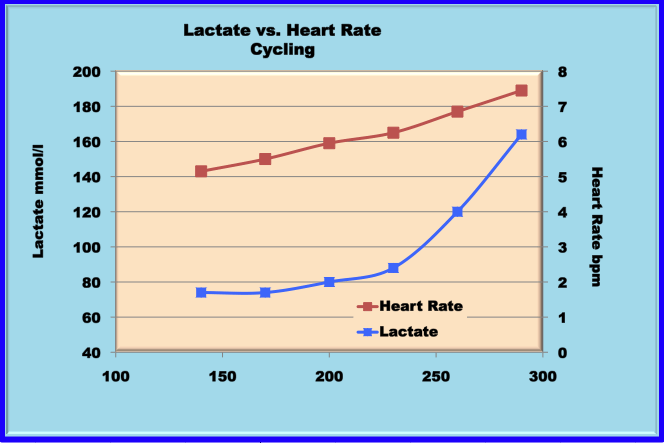 lactate curve and heart rates for
a runner