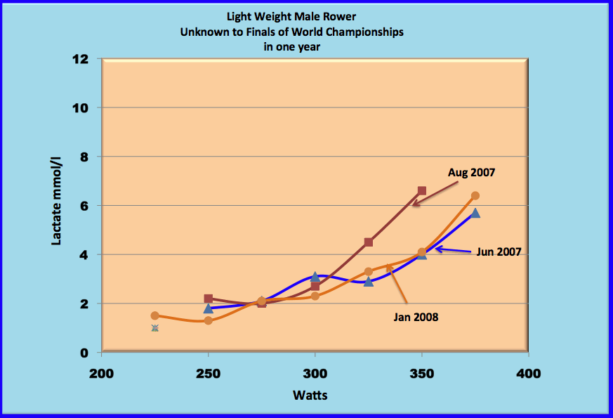 lactate curve for world class rower