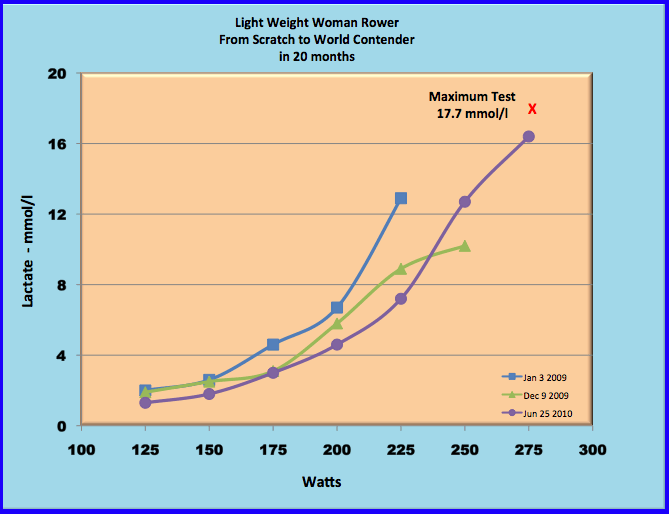 lactate curve for female rower trained by Andy Medcalf