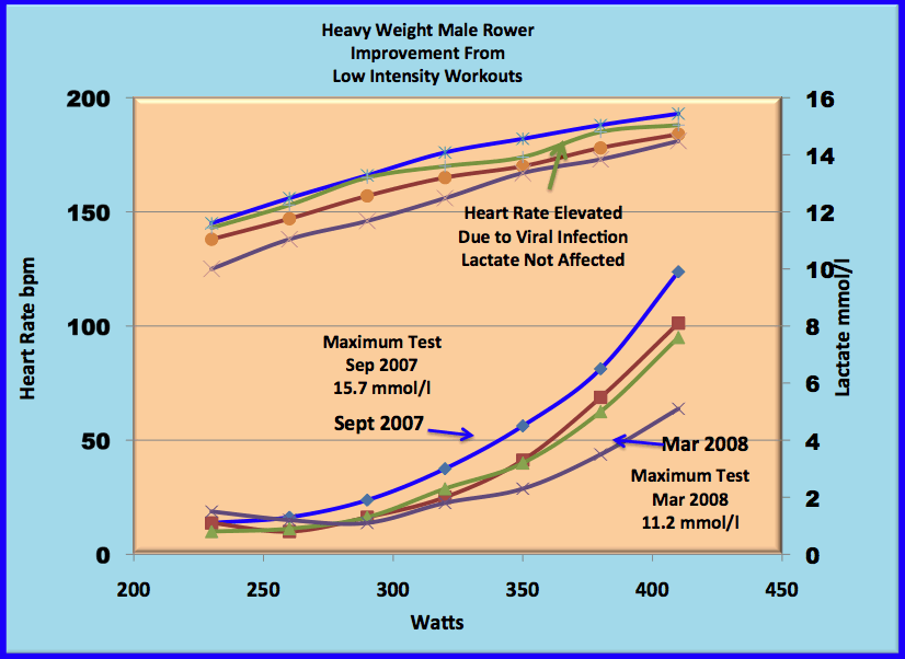 lactate curve for heavy weight male rower trained by Andy Medcalf