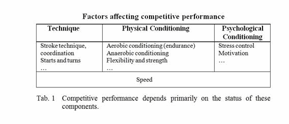 factors affecting performance