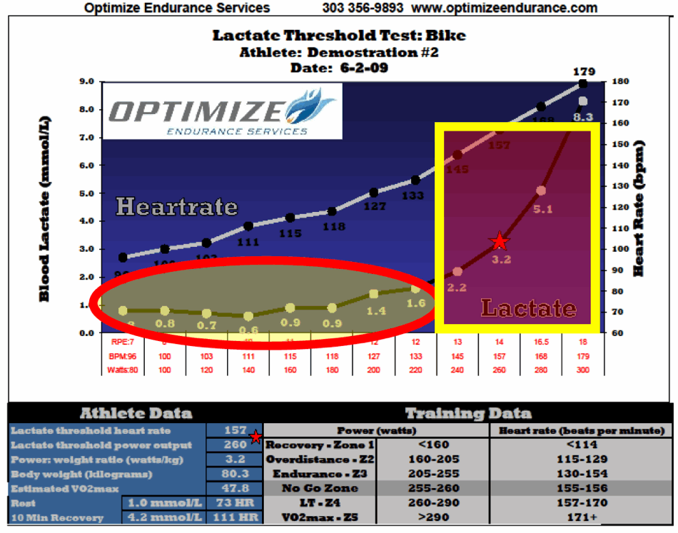 Lactate Plus and cycling