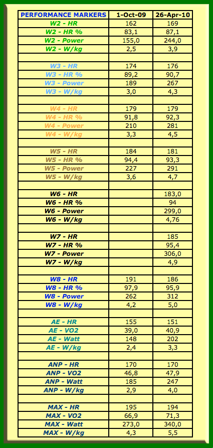 Various intensities for
training based on lactate testing