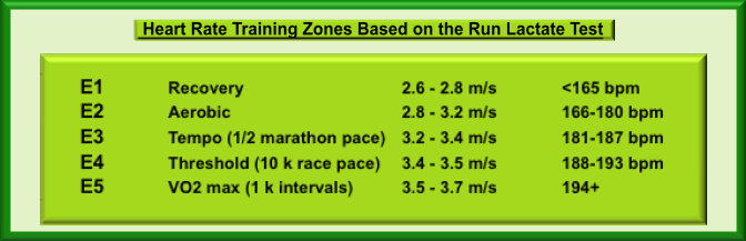 running paces based on lactate testing for a female triathlete