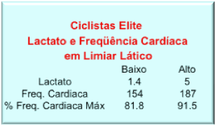 Limiar Lático determinado através de análise de lactato - ciclistas elite