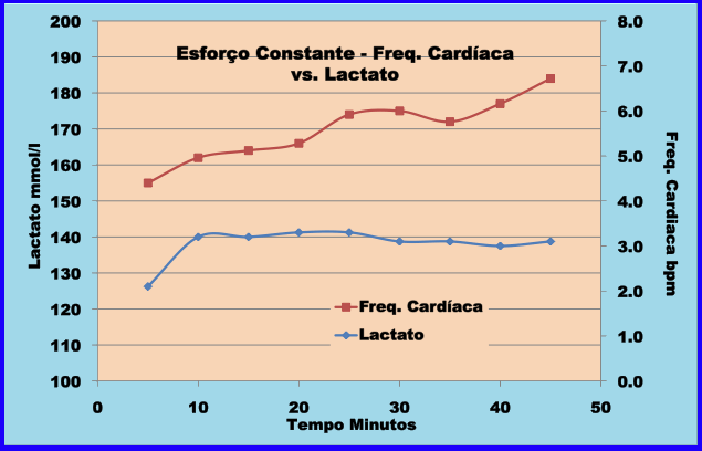 constante lactato freq. cardiaca