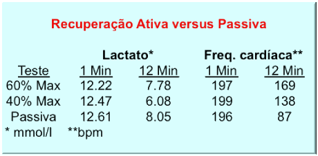 recuperação ativa versus passiva lactato