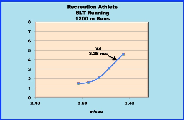 lactate curve for running for a recreational athlete