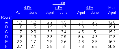 rowing and lactate alternative approach